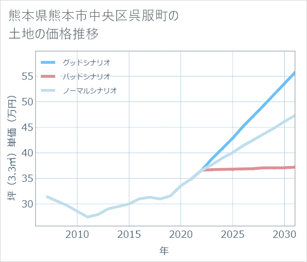 熊本県熊本市中央区呉服町の土地価格推移