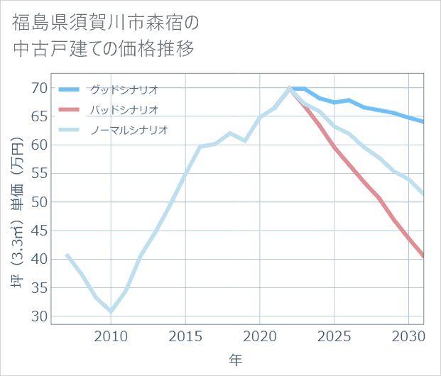 福島県須賀川市森宿の中古戸建て価格推移