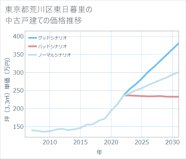 東京都荒川区東日暮里の中古戸建て価格推移