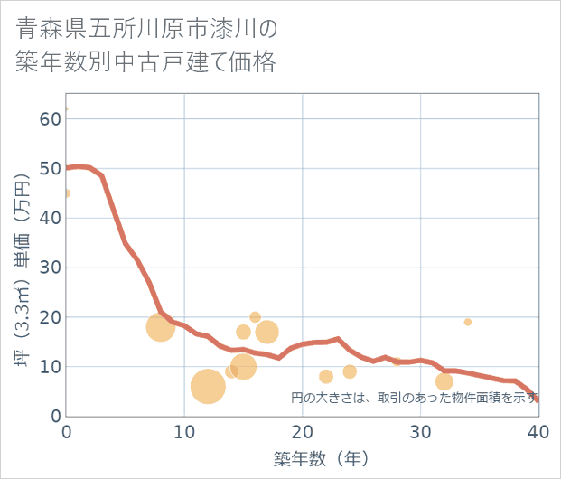 青森県五所川原市漆川の築年数別の中古戸建て坪単価