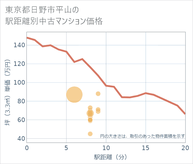 東京都日野市平山の徒歩距離別の中古マンション坪単価