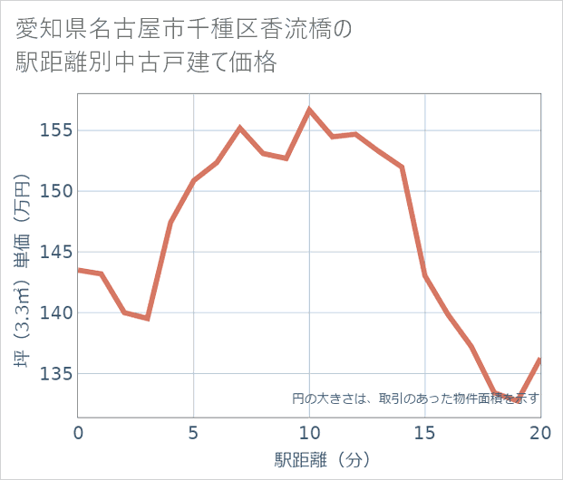 愛知県名古屋市千種区香流橋の徒歩距離別の中古戸建て坪単価