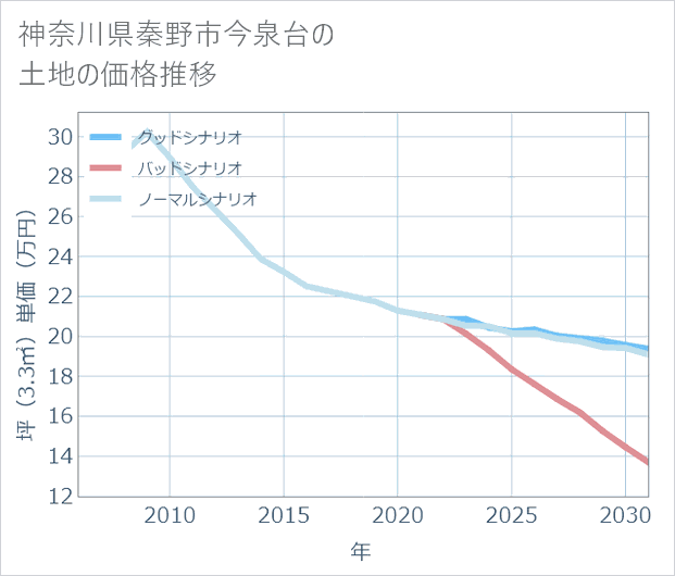 神奈川県秦野市今泉台の土地価格推移