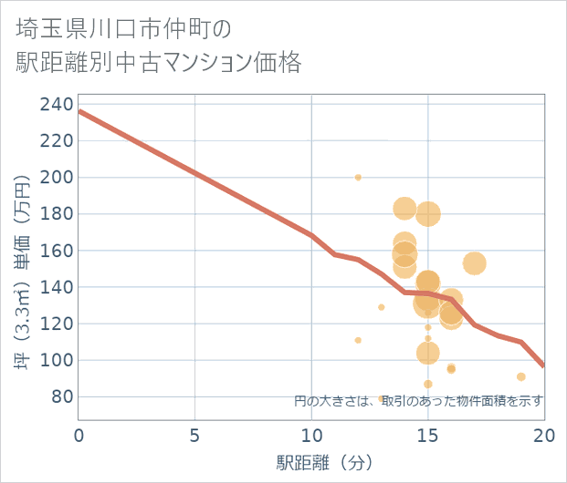 埼玉県川口市仲町の徒歩距離別の中古マンション坪単価