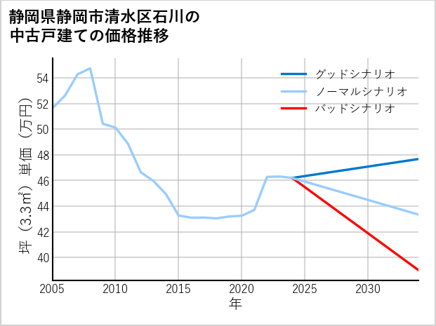 静岡県静岡市清水区石川の中古戸建て価格推移