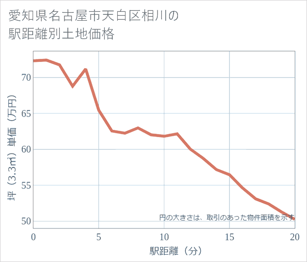 愛知県名古屋市天白区相川の徒歩距離別の土地坪単価