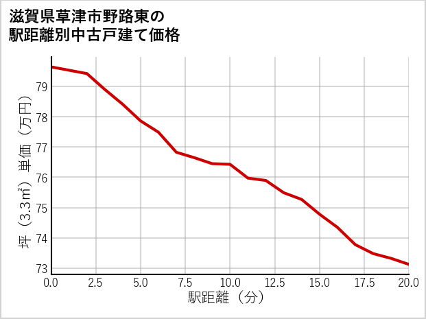 滋賀県草津市野路東の徒歩距離別の中古戸建て坪単価