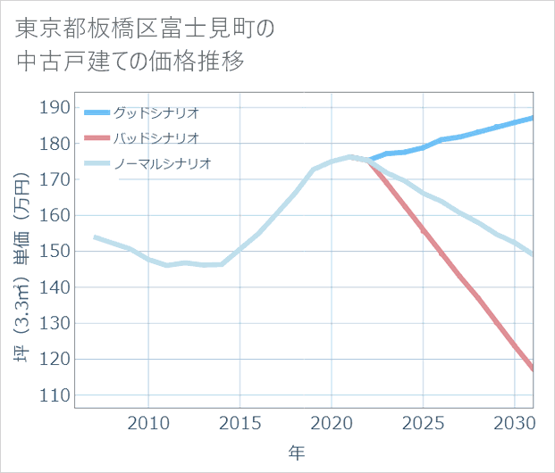東京都板橋区富士見町の中古戸建て価格推移