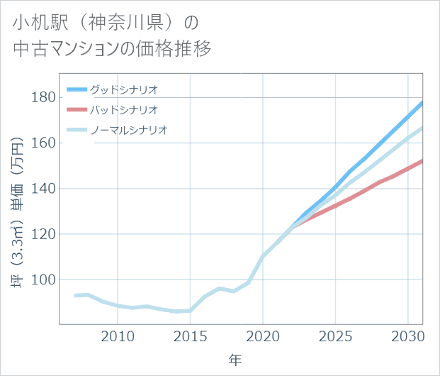 小机駅(神奈川県)の中古マンション価格推移