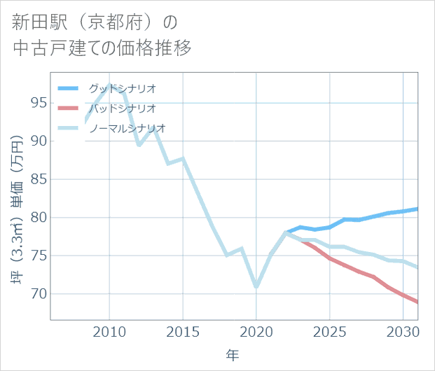 新田駅(京都府)の中古戸建て価格推移
