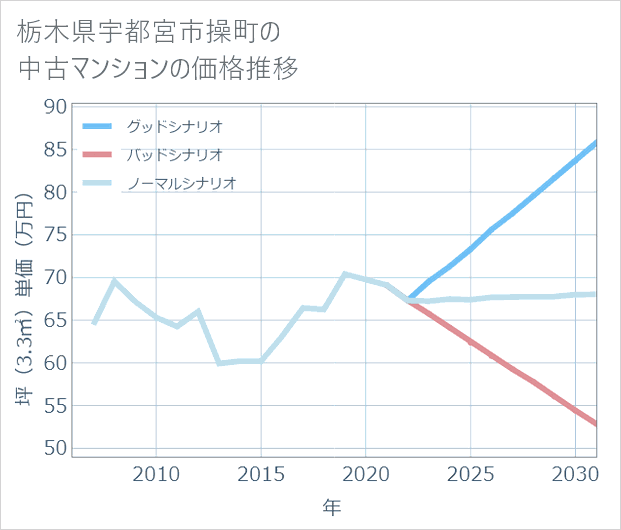 栃木県宇都宮市操町の中古マンション価格推移