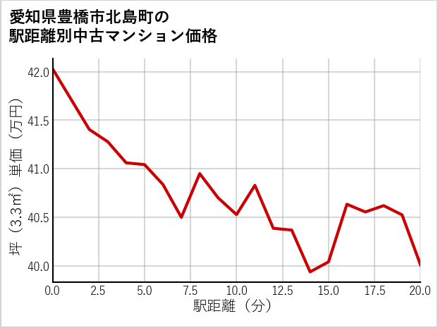 愛知県豊橋市北島町の徒歩距離別の中古マンション坪単価