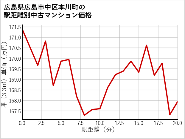 広島県広島市中区本川町の徒歩距離別の中古マンション坪単価