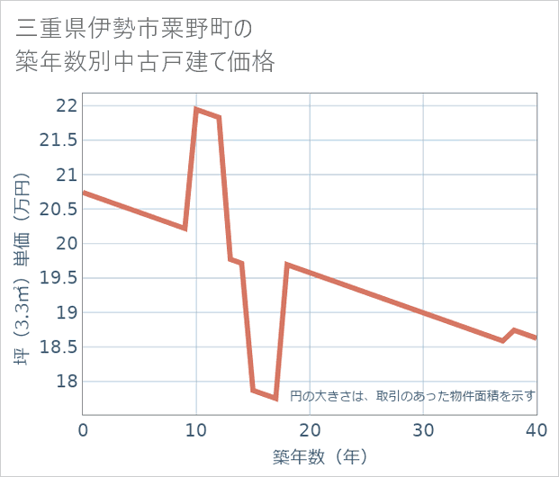 三重県伊勢市粟野町の築年数別の中古戸建て坪単価