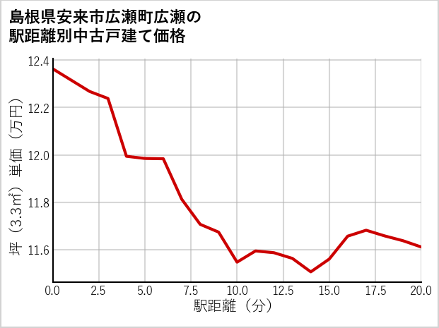 島根県安来市広瀬町広瀬の徒歩距離別の中古戸建て坪単価