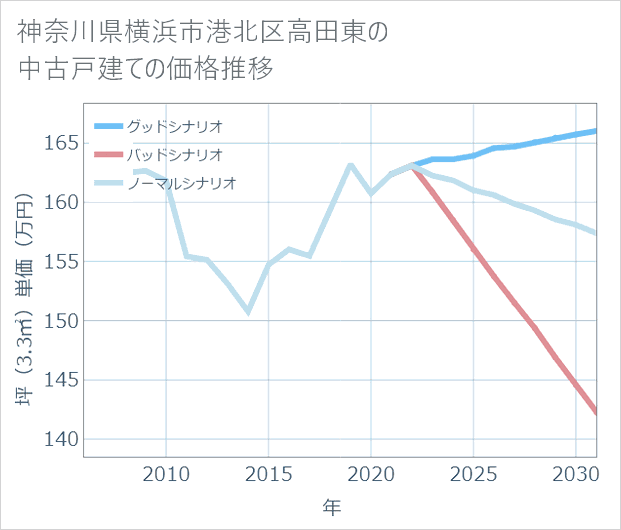 神奈川県横浜市港北区高田東の中古戸建て価格推移
