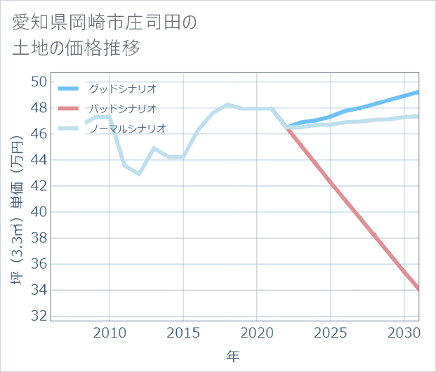 愛知県岡崎市庄司田の土地価格推移
