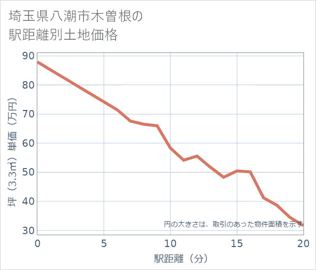 埼玉県八潮市木曽根の徒歩距離別の土地坪単価