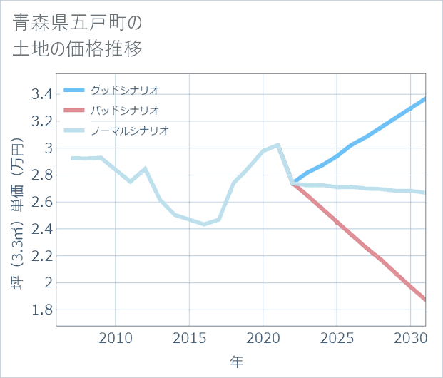 青森県五戸町の土地価格推移