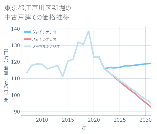 東京都江戸川区新堀の中古戸建て価格推移
