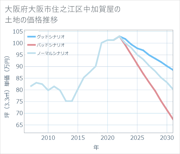 大阪府大阪市住之江区中加賀屋の土地価格推移