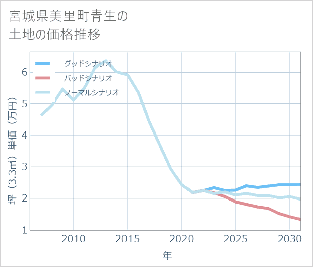 宮城県美里町青生の土地価格推移