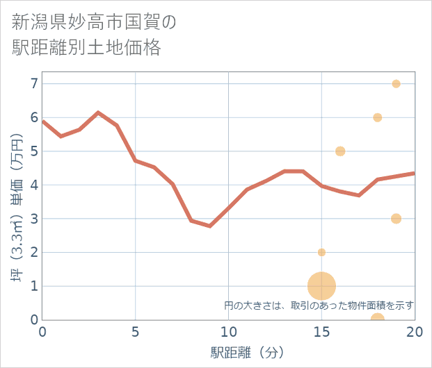 新潟県妙高市国賀の徒歩距離別の土地坪単価