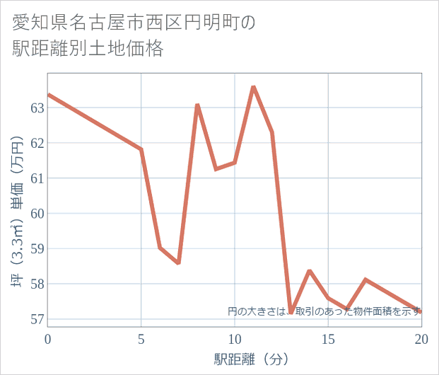 愛知県名古屋市西区円明町の徒歩距離別の土地坪単価