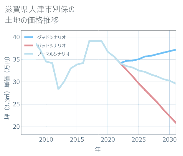 滋賀県大津市別保の土地価格推移