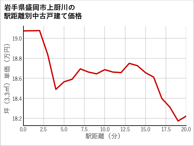 岩手県盛岡市上厨川の徒歩距離別の中古戸建て坪単価