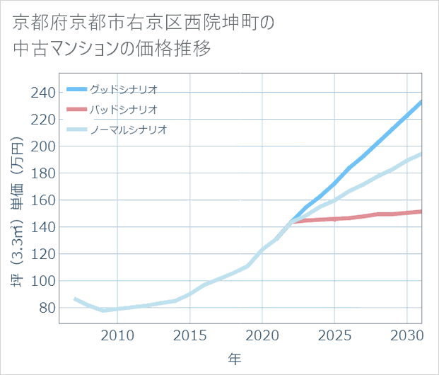 京都府京都市右京区西院坤町の中古マンション価格推移