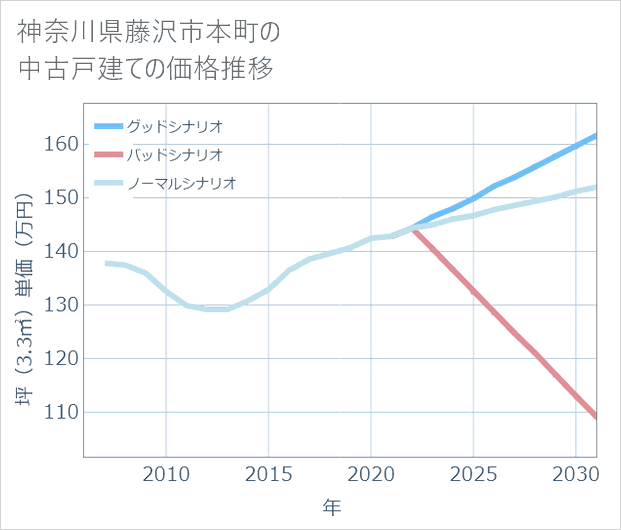 神奈川県藤沢市本町の中古戸建て価格推移