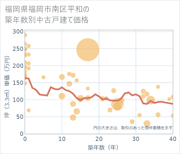 福岡県福岡市南区平和の築年数別の中古戸建て坪単価