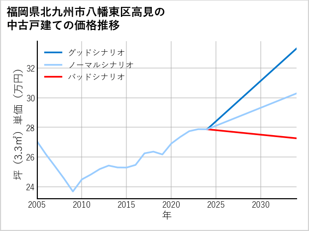 福岡県北九州市八幡東区高見の中古戸建て価格推移