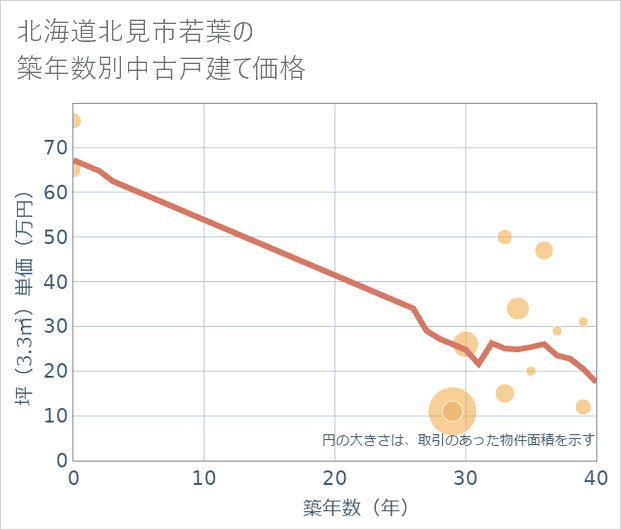 北海道北見市若葉の築年数別の中古戸建て坪単価
