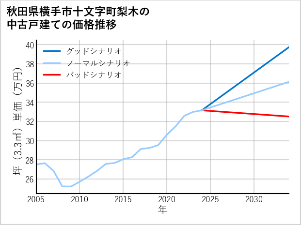 秋田県横手市十文字町梨木の中古戸建て価格推移