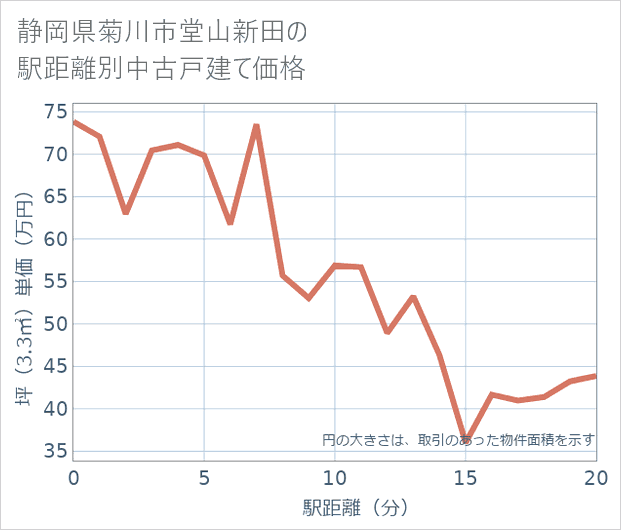 静岡県菊川市堂山新田の徒歩距離別の中古戸建て坪単価