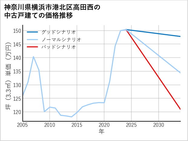 神奈川県横浜市港北区高田西の中古戸建て価格推移