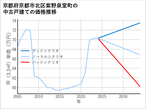 京都府京都市北区紫野泉堂町の中古戸建て価格推移