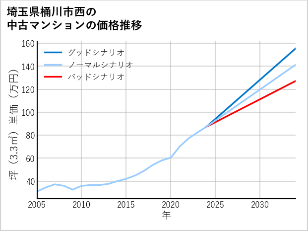 埼玉県桶川市西の中古マンション価格推移