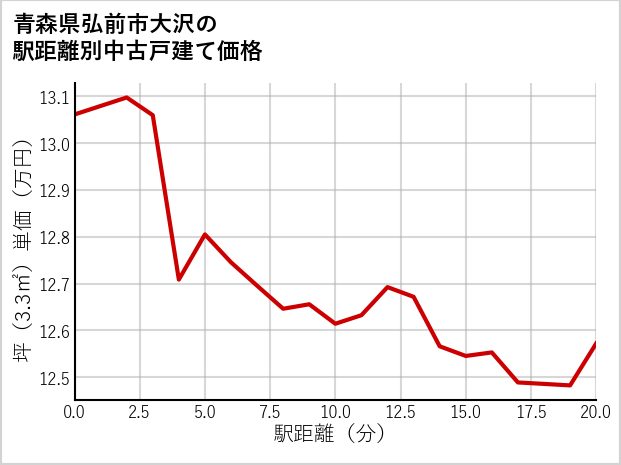 青森県弘前市大沢の徒歩距離別の中古戸建て坪単価