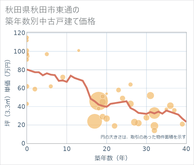 秋田県秋田市東通の築年数別の中古戸建て坪単価