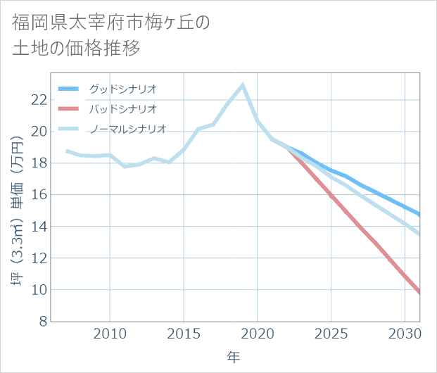 福岡県太宰府市梅ケ丘の土地価格推移