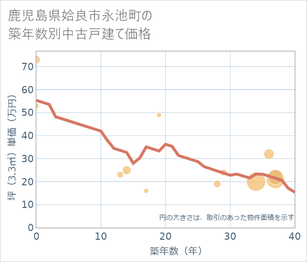 鹿児島県姶良市永池町の築年数別の中古戸建て坪単価