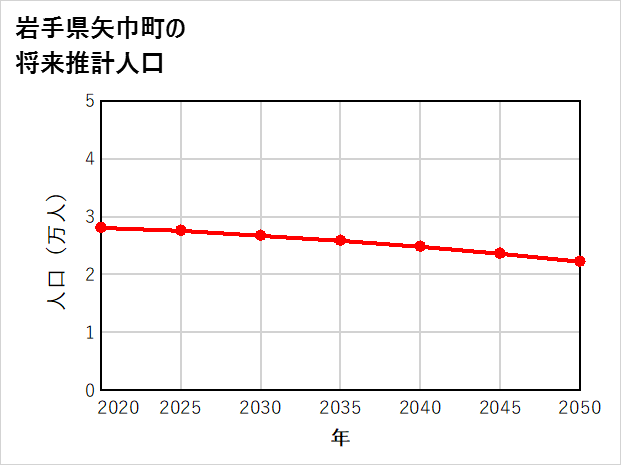 矢巾町の将来推計人口