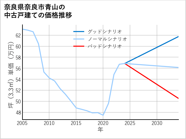奈良県奈良市青山の中古戸建て価格推移