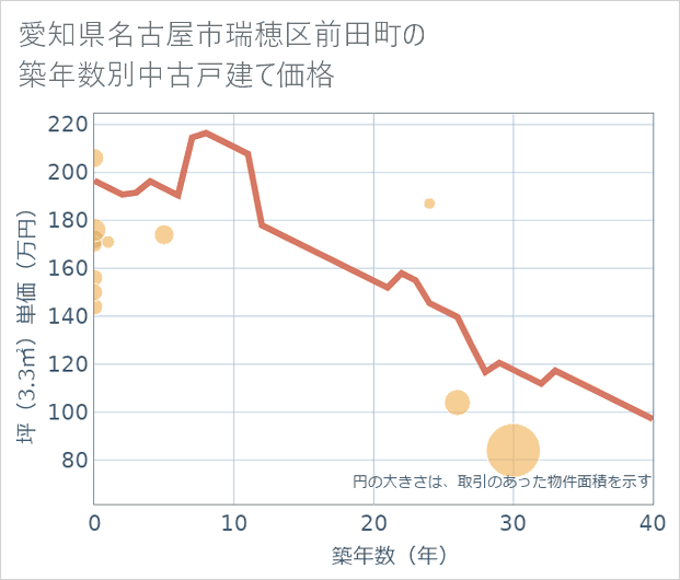 愛知県名古屋市瑞穂区前田町の築年数別の中古戸建て坪単価