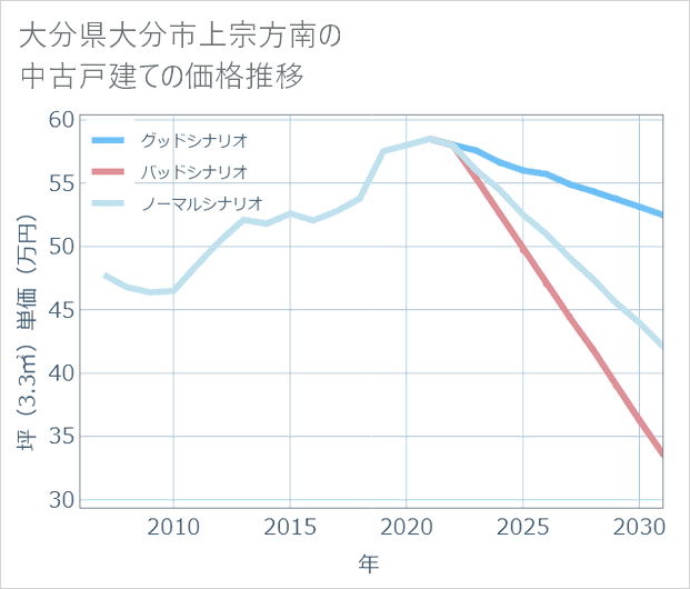 大分県大分市上宗方南の中古戸建て価格推移