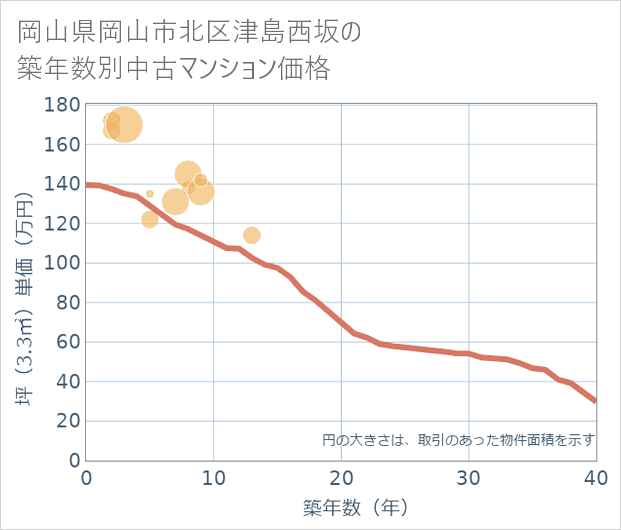 岡山県岡山市北区津島西坂の築年数別の中古マンション坪単価
