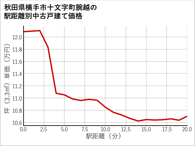 秋田県横手市十文字町腕越の徒歩距離別の中古戸建て坪単価